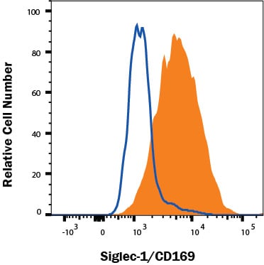 Detection of Siglec-1/CD169 antibody in RAW 264.7 Mouse Cell Line antibody by Flow Cytometry.