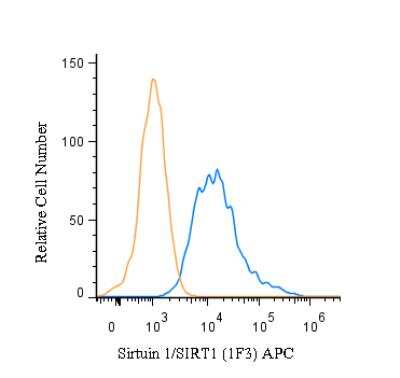 Flow (Intracellular): Sirtuin 1/SIRT1 Antibody (1F3) - BSA Free [NBP1-51641]