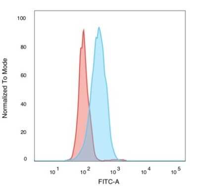 Flow Cytometry: Sirtuin 2/SIRT2 Antibody (PCRP-SIRT2-1A8) [NBP3-07358]