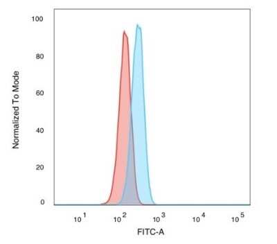 Flow Cytometry: Smad3 Antibody (PCRP-SMAD3-1A2) - Azide and BSA Free [NBP3-08287]