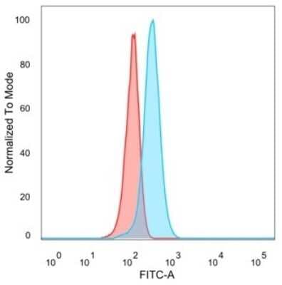 Flow Cytometry: Smad9 Antibody (PCRP-SMAD9-2F4) [NBP3-13964]