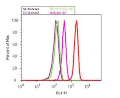 Flow Cytometry: Somatostatin R5/SSTR5 Antibody [NB100-74540]
