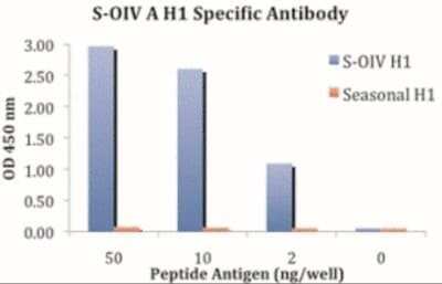ELISA: Swine Influenza A H1N1 Hemagglutinin Antibody - BSA Free [NBP2-41109]