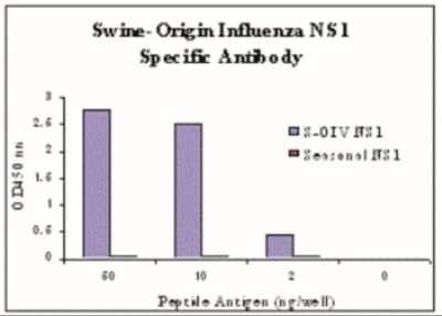 ELISA: Swine Influenza A H1N1 NS1 Antibody - BSA Free [NBP2-41342]