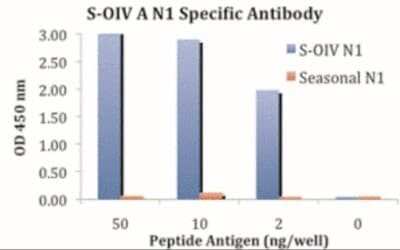 ELISA: Swine Influenza A H1N1 Neuraminidase Antibody - BSA Free [NBP2-41112]