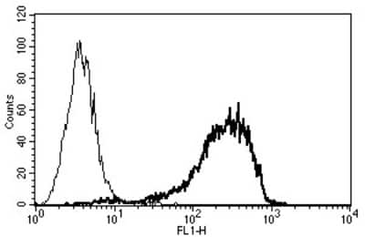 Flow Cytometry: Syndecan-1/CD138 Antibody (B-A38) [NBP3-14569]