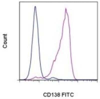 Flow Cytometry: Syndecan-1/CD138 Antibody (DL-101) [NBP1-43351]