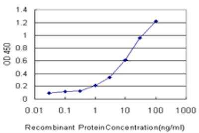 ELISA: TAB1 Antibody (2A12) [H00010454-M03]