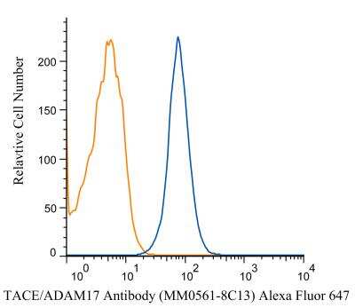 Flow Cytometry: TACE/ADAM17 Antibody (MM0561-8C13) - Azide and BSA Free [NBP2-12018]