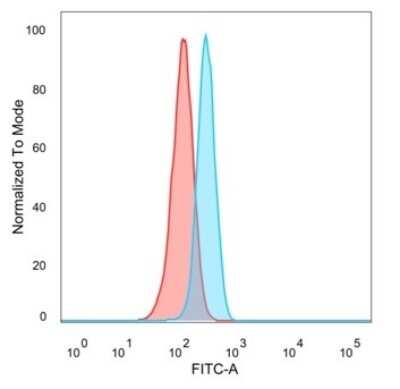 Flow Cytometry: TADA1L Antibody (PCRP-TADA1-1C9) [NBP3-13853]