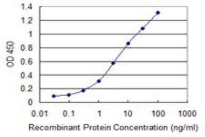 ELISA: TAK1 Antibody (3C9) [H00006885-M04]