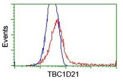 Flow Cytometry: TBC1D21 Antibody (OTI2A6) - Azide and BSA Free [NBP2-74451]