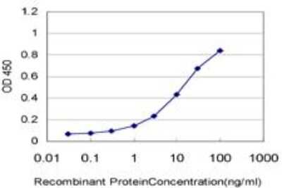 ELISA: TCL1A Antibody (1C4) [H00008115-M06]