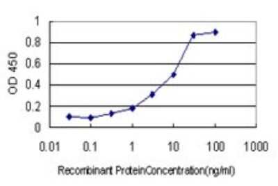 ELISA: TCP1 alpha Antibody (2B2-D6) [H00006950-M01]