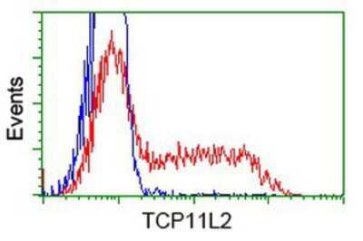 Flow Cytometry: TCP11L2 Antibody (OTI2A10) [NBP2-03100]