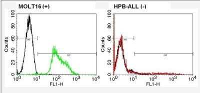 Flow Cytometry: TCR alpha Antibody (F1) [NBP2-22493]