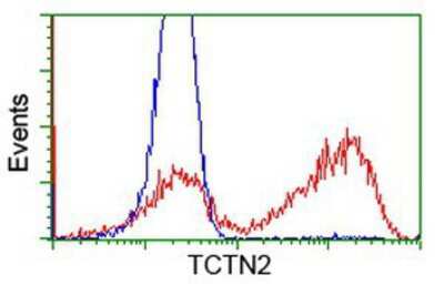 Flow Cytometry: TCTN2 Antibody (OTI1C1) [NBP2-02824]