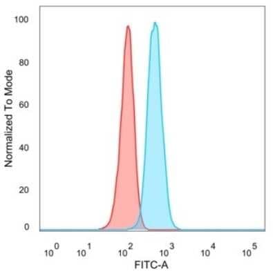Flow Cytometry: TDRKH Antibody (PCRP-TDRKH-1H2) [NBP3-13847]