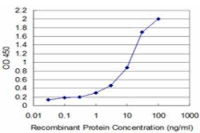 ELISA: TESK2 Antibody (5H4) [H00010420-M04]