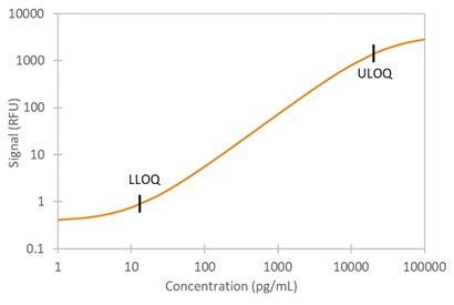 Simple Plex Human TFF3 Assay Standard Curve