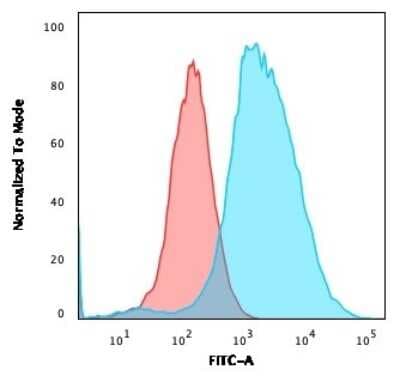Flow Cytometry: TFF1/pS2 Antibody (TFF1/2133) [NBP3-07341]