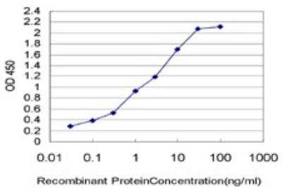 ELISA: TFF3 Antibody (3D9) [H00007033-M01]