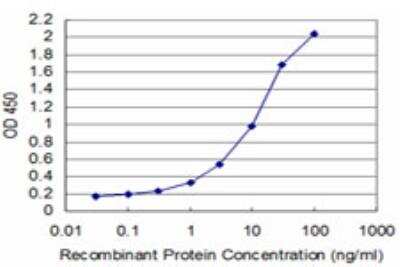 ELISA: TFIISH Antibody (3B9) [H00006920-M07]