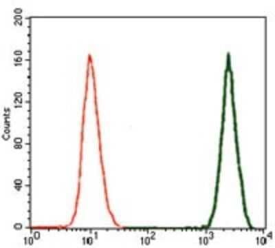 Flow Cytometry: LAP (TGF-beta 1) Antibody (7F6) - BSA Free [NBP2-22114]