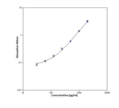 ELISA: Human TGF-beta 1 ELISA Kit (Colorimetric) [NBP1-91252]