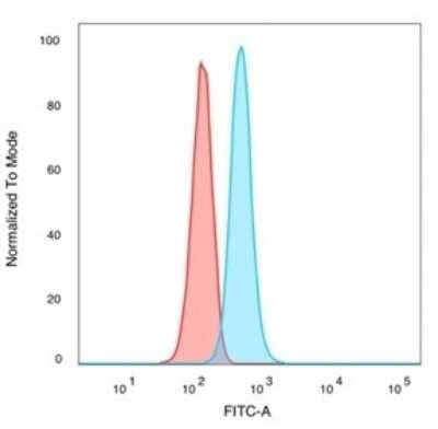 Flow Cytometry: TIF1 alpha Antibody (PCRP-TRIM24-1B12) [NBP3-07464]