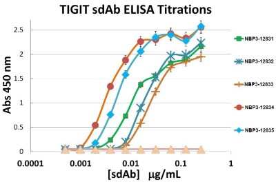 ELISA: TIGIT Antibody (2C6) - VHH - Azide and BSA Free [NBP3-12833]