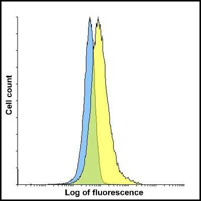 Flow Cytometry: TIGIT Antibody (2C6) - VHH - Azide and BSA Free [NBP3-12833]
