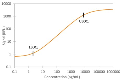 Simple Plex Human TIM-3 Assay Standard Curve