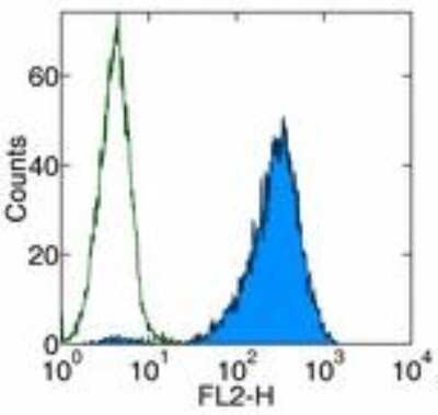 Flow Cytometry: TIM-3 Antibody (B8.2C12) - Azide Free [NBP2-36478]