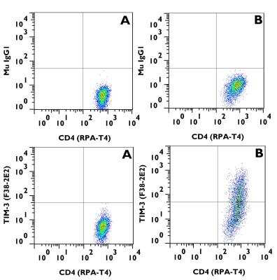 Flow (Cell Surface): TIM-3 Antibody (F38-2E2) - Azide Free [NBP2-27221]