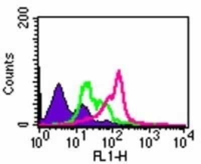 Flow Cytometry: TLR2 Antibody (TL2.1) - Azide Free [NB100-56726]