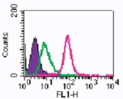 Flow Cytometry: TLR2 Antibody (TL2.1) - Azide Free [NB100-56726]