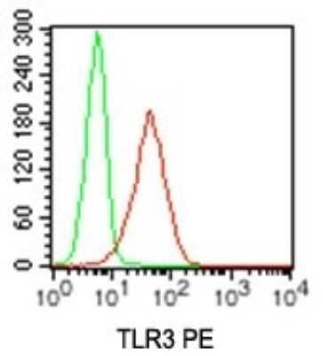 Flow Cytometry: TLR3 Antibody (27N3D4) - BSA Free [NBP2-27404]