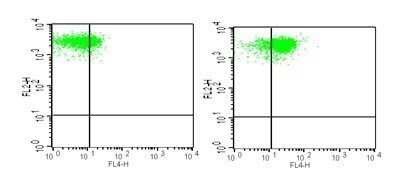 Flow Cytometry: TLR4 Antibody (76B357.1) - Azide Free [NBP2-27149]
