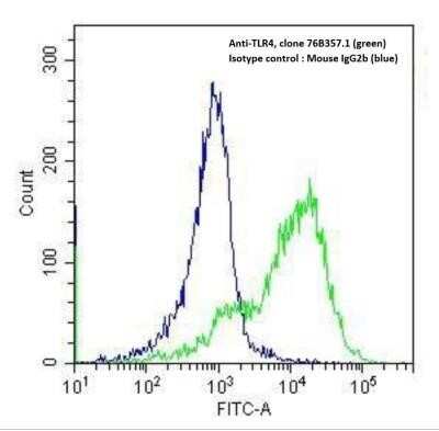 Flow Cytometry: TLR4 Antibody (76B357.1) - Azide Free [NBP2-27149]