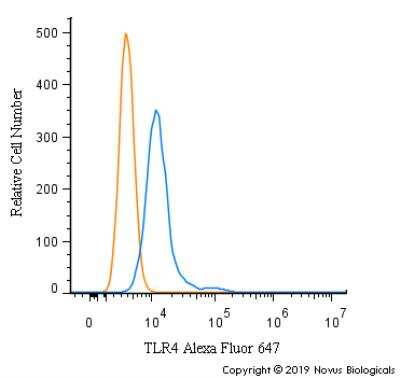 Flow Cytometry: TLR4 Antibody - BSA Free [NBP1-78427]