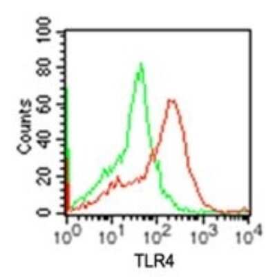 Flow Cytometry: TLR4 Antibody [NBP2-24821]