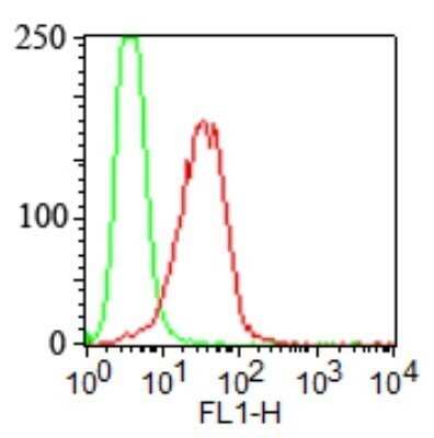 Flow Cytometry: TLR4 Antibody (HTA125) - BSA Free [NB100-56723]