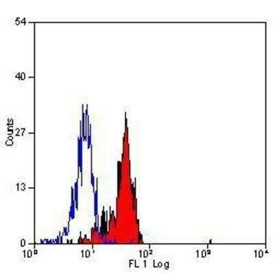 Flow Cytometry: TLR4 Antibody (HTA125) - BSA Free [NB100-56723]