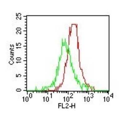 Flow Cytometry: TLR4 Antibody (MTS510) - Azide and BSA Free [NBP2-24865]