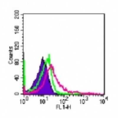 Flow Cytometry: TLR4 Antibody (MTS510) - Azide and BSA Free [NBP2-24865]