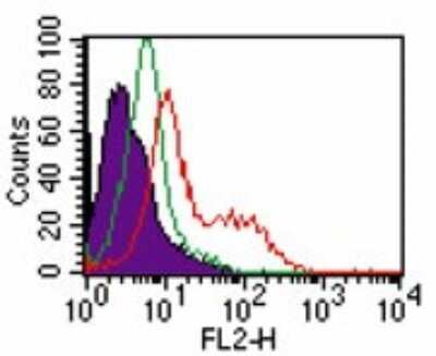 Flow Cytometry: TLR5 Antibody (19D759.2) - BSA Free [NBP2-24787]