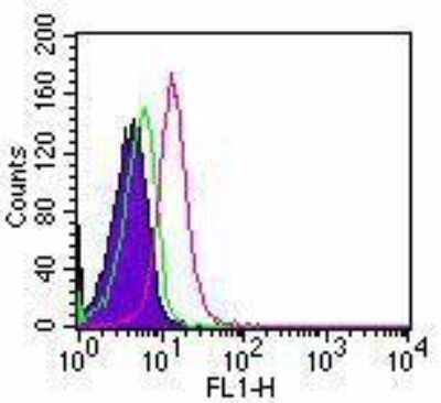 Flow Cytometry: TLR5 Antibody (85B152.5) - Azide Free [NBP2-33253]