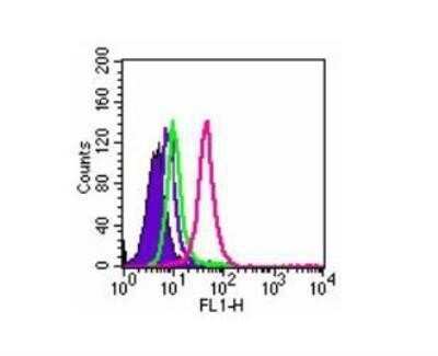 Flow Cytometry: TLR5 Antibody (85B152.5) - Azide Free [NBP2-33253]