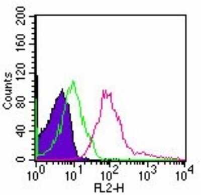 Flow Cytometry: TLR5 Antibody (85B152.5) - BSA Free [NBP1-97728]